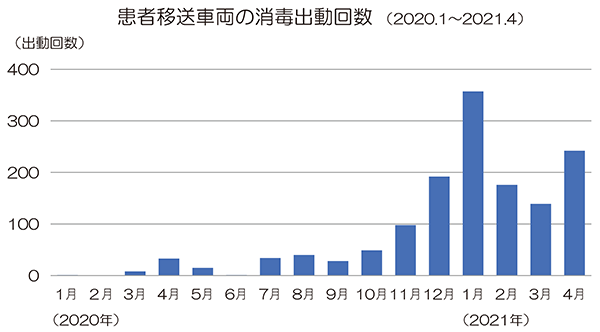 患者移送車両の消毒出動回数 （2020.1～2021.4）